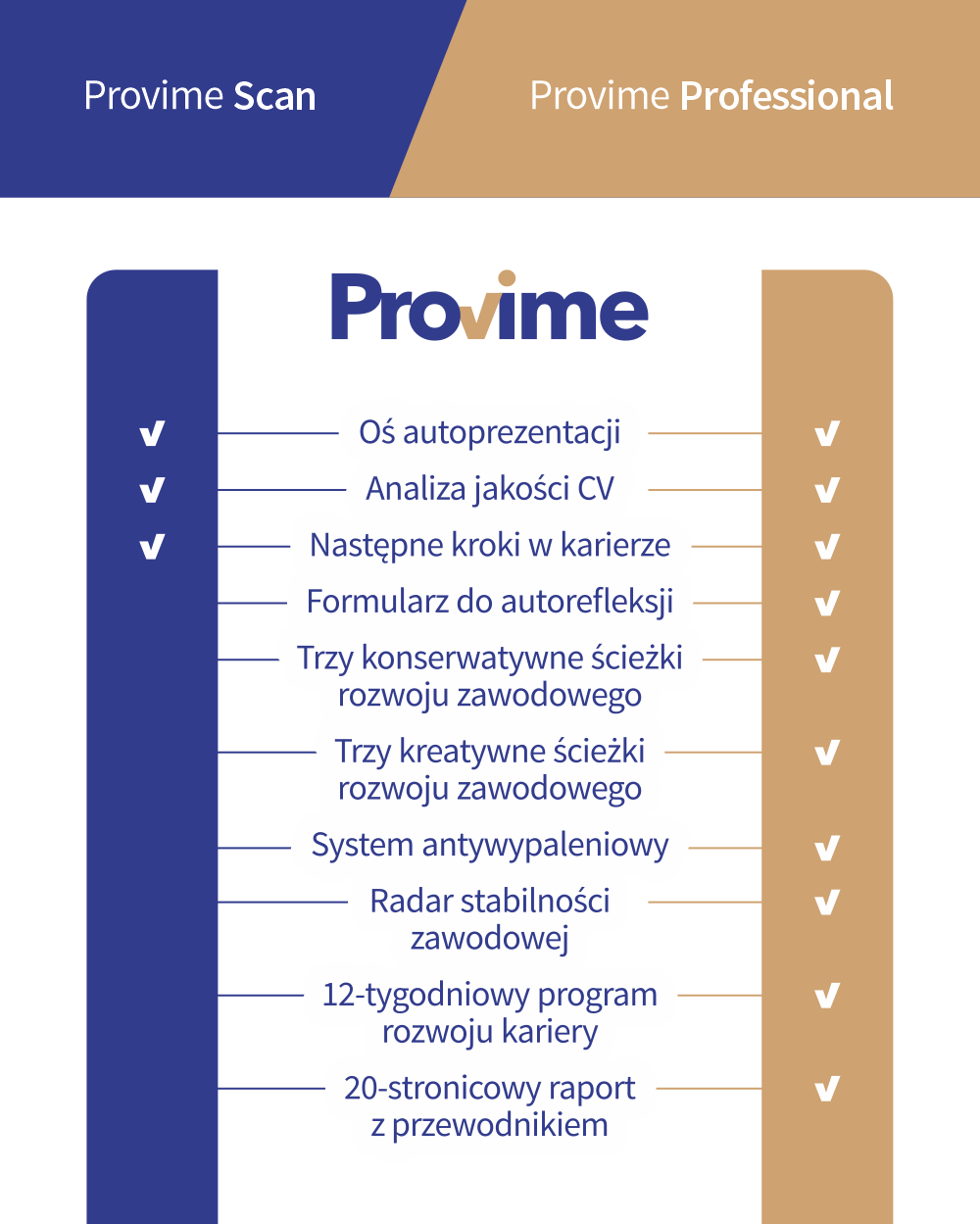 Porównanie planów PROVIME